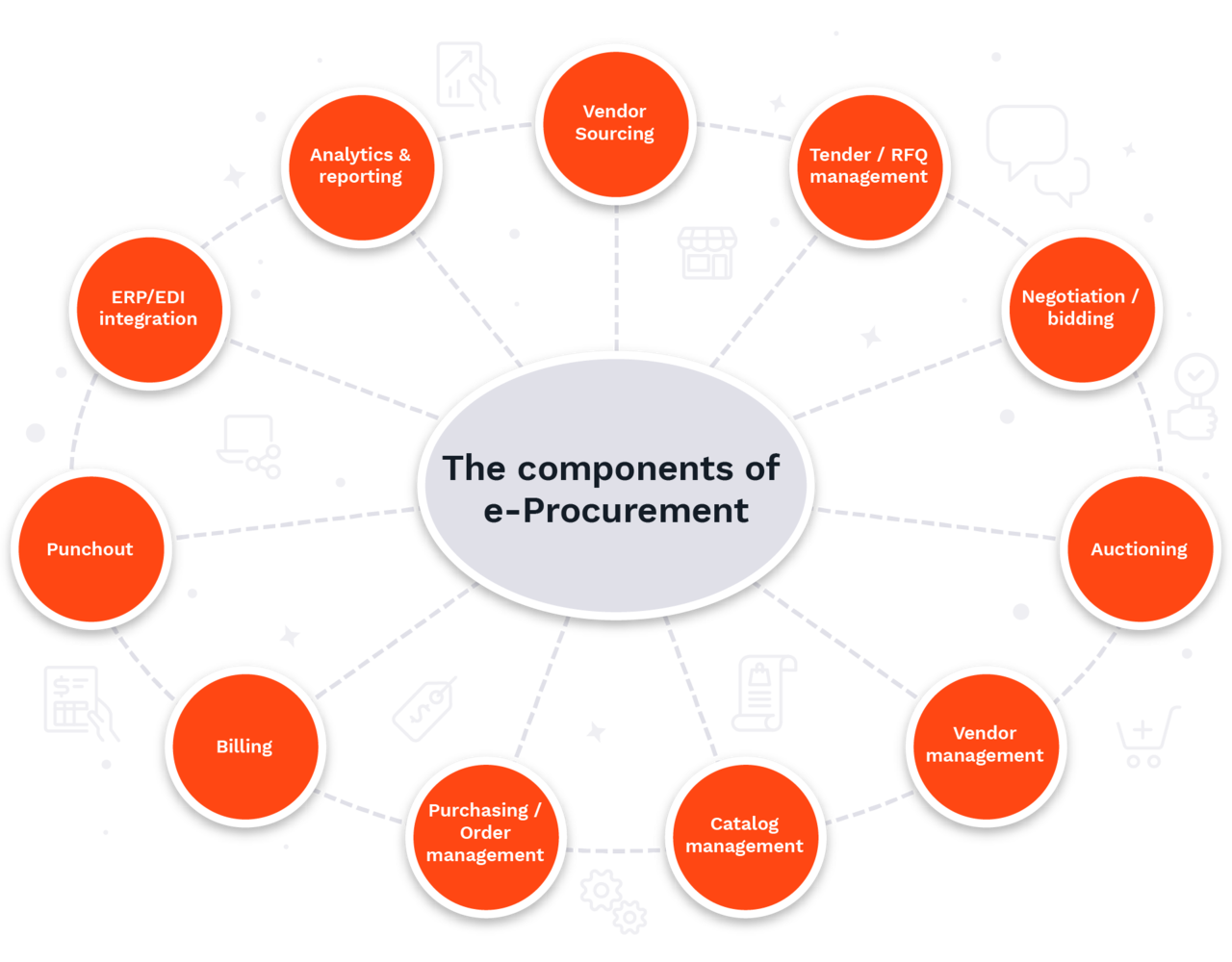 The components of e-Procurement